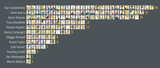 Simpsons' voice actors